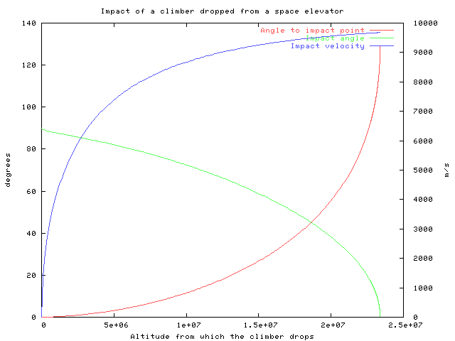 Impact data of a climber falling from a
space elevator
